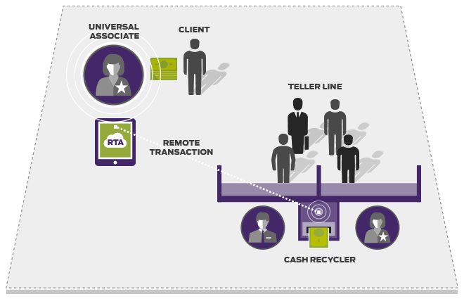 Transforming the Client Experience with Remote Transaction Assist