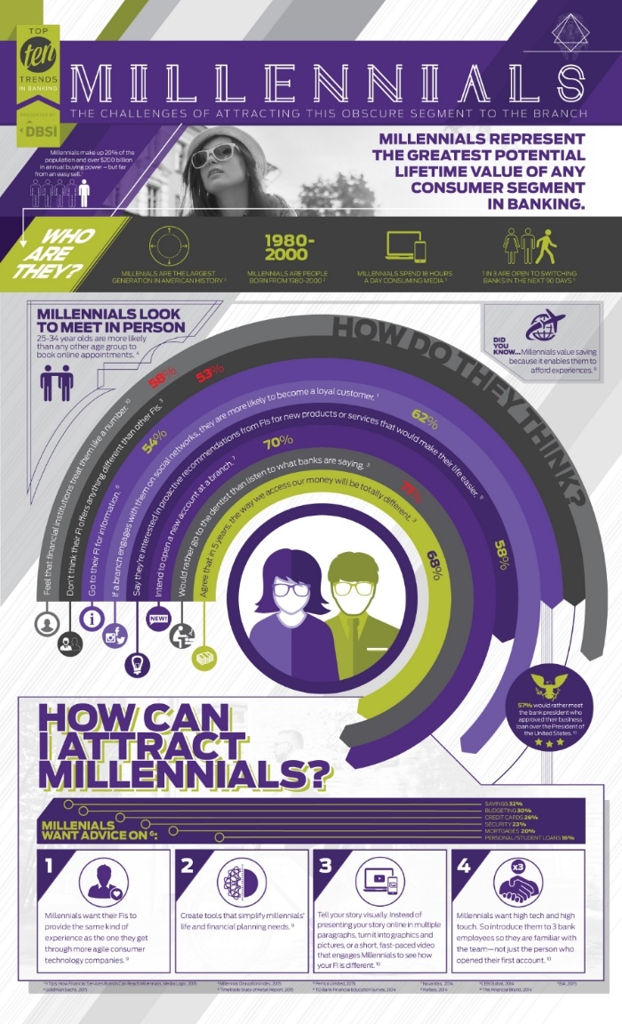 Attracting Millennials for Financial Institutions Infographic